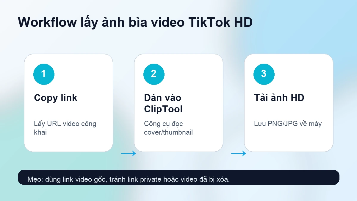 Workflow lấy ảnh bìa video TikTok HD bằng cách copy link, dán vào ClipTool và tải PNG hoặc JPG
